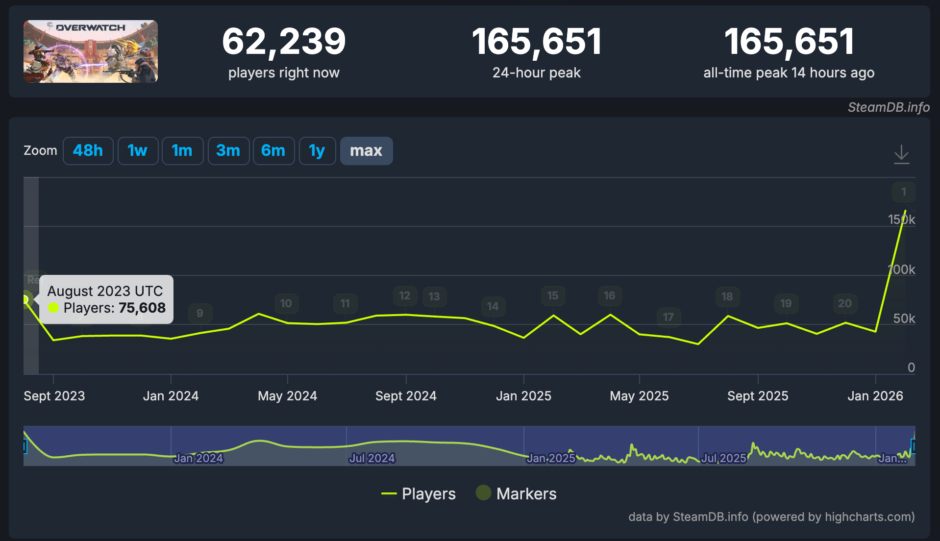 Overwatch Steam Record